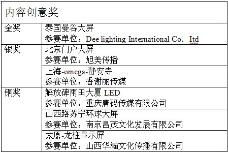 联建杯内容创意奖获奖名单