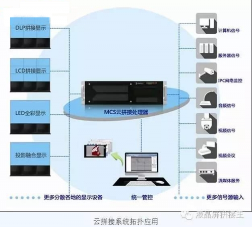 不懂“云拼接”大屏？没关系 看完这四点全懂了！